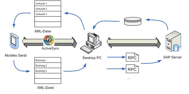 Übersicht ActiveSync SAP